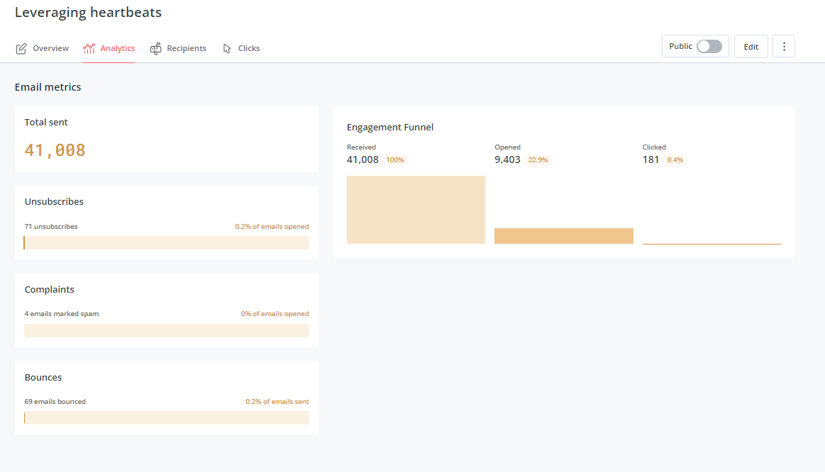 9,304 opens, 181 clicks