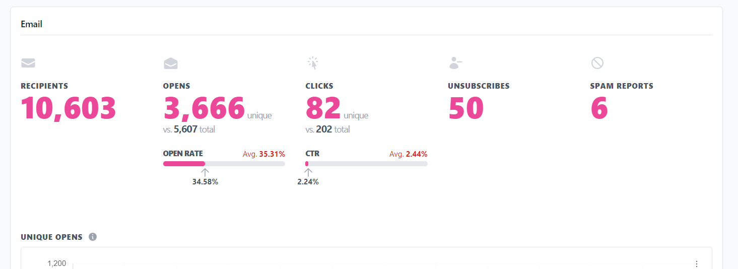 10,602 sends, 3666 opens, 82 clicks