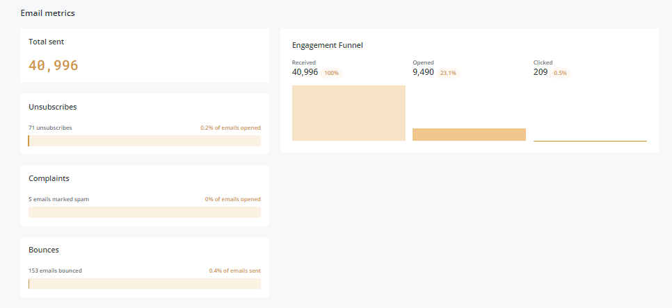 9490 opens, 209 clicks