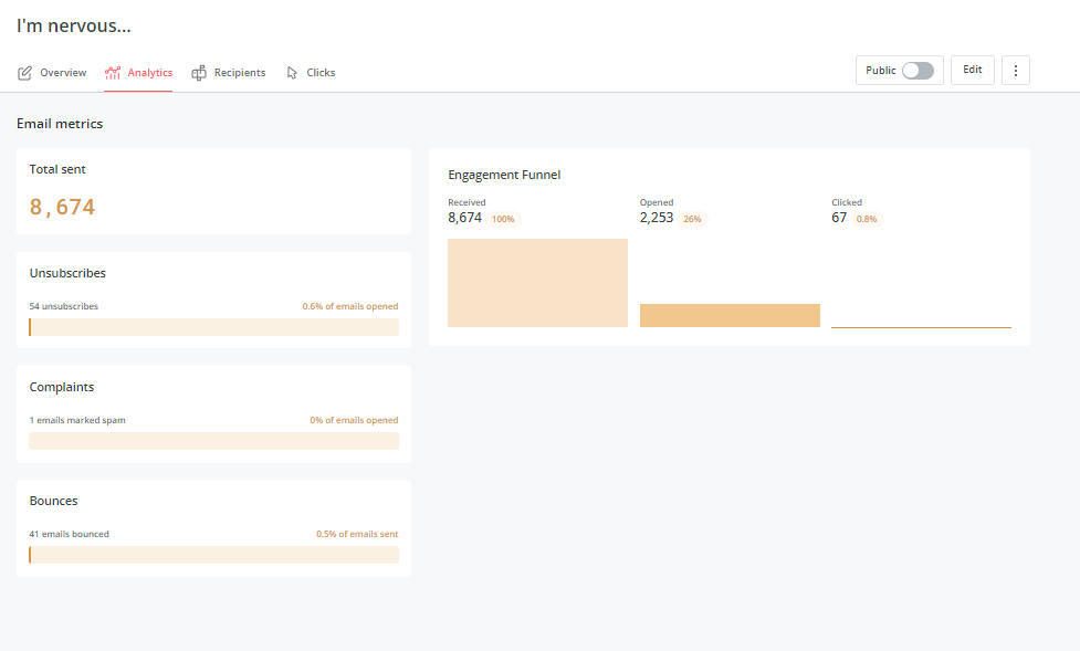 2253 opens, 67 clicks