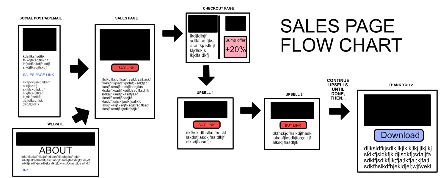Sales page flow chart