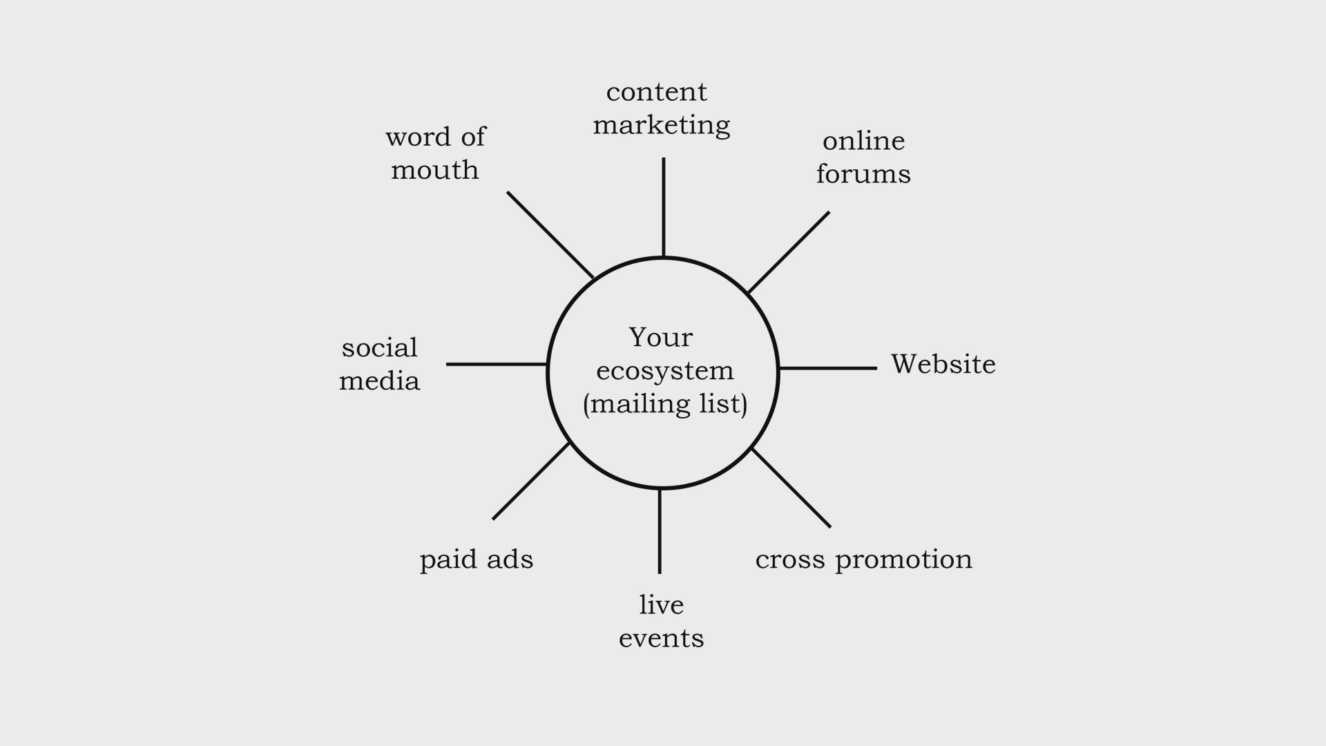 15 - Spokes in your promotional wheel